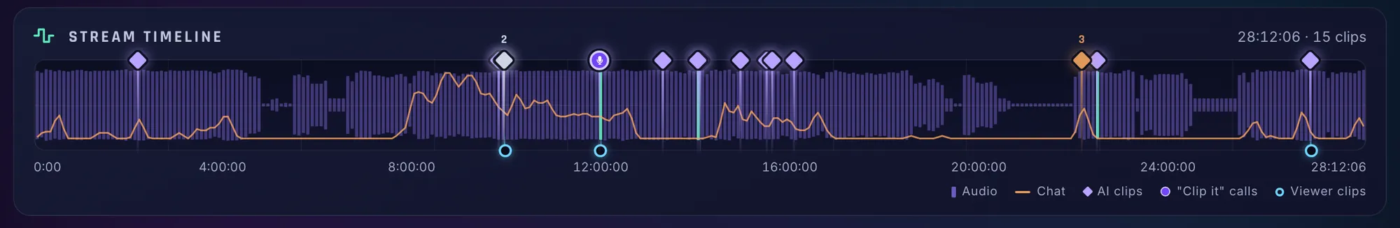 The stream timeline of a 28 hour 12 minute broadcast: audio and chat across the whole stream, AI clip markers spread from about 2 hours to about 27 hours, a clip it call near 12 hours and viewer clips