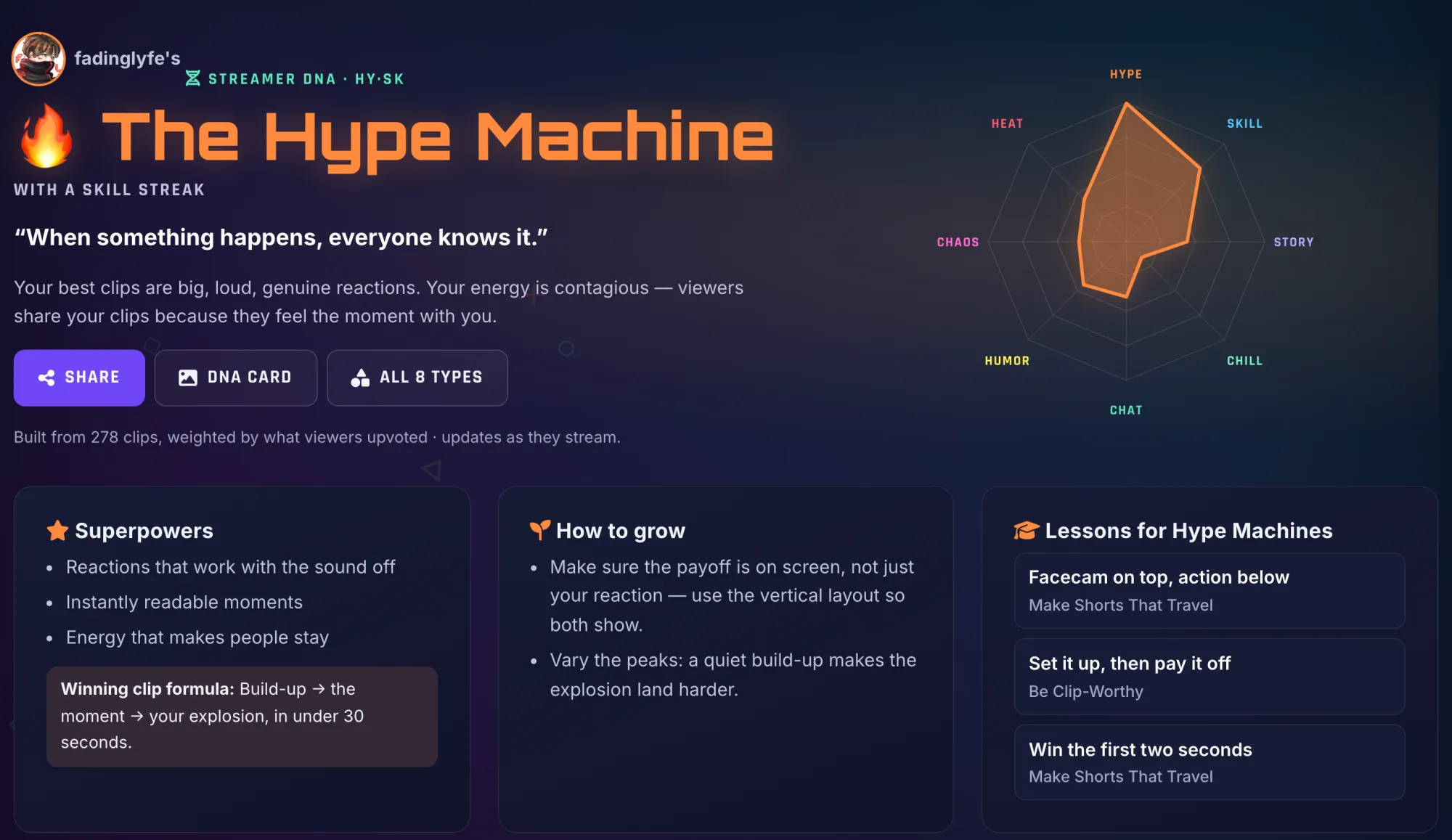 fadinglyfe’s Streamer DNA page: The Hype Machine with a Skill streak and a radar chart of eight traits