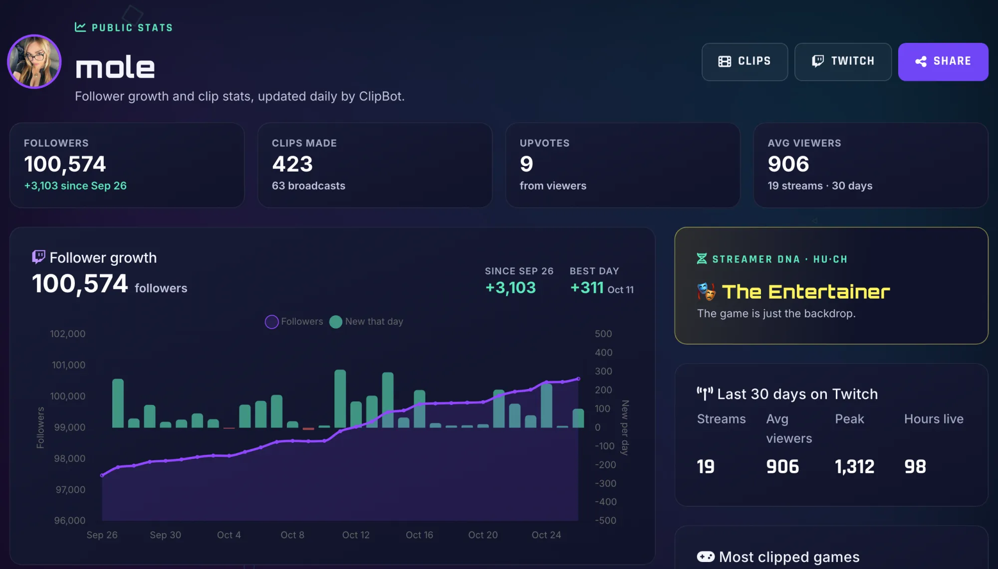 Mole’s public ClipBot stats page: followers, clips made, upvotes and a follower growth chart