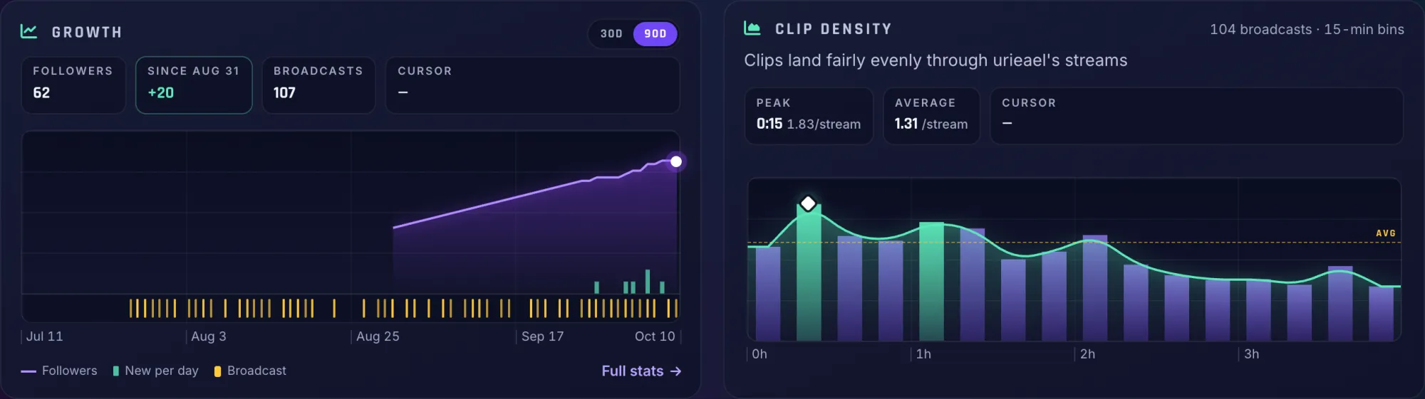 A streamer profile with a Growth chart showing followers over time and a lane of broadcast markers