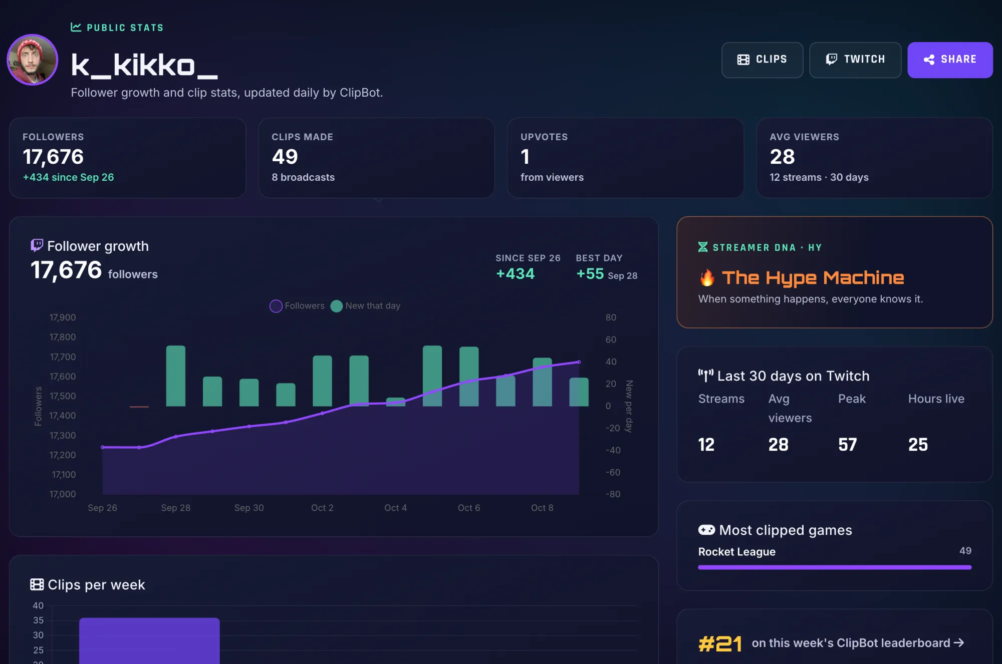 A public stats page with followers, clips, upvotes, average viewers and a follower growth chart