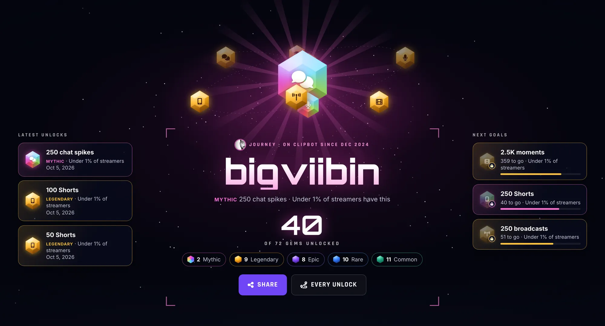Journey hero for bigviibin with a Mythic chat-bubble gem as the crown and 40 of 72 gems unlocked