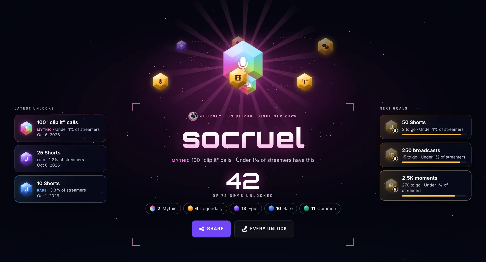 The Journey page for socruel: a large rainbow Mythic gem with a microphone icon at the centre, smaller gold and purple gems orbiting it, the name socruel in big letters, 42 of 72 gems unlocked, latest unlocks on the left and next goals on the right