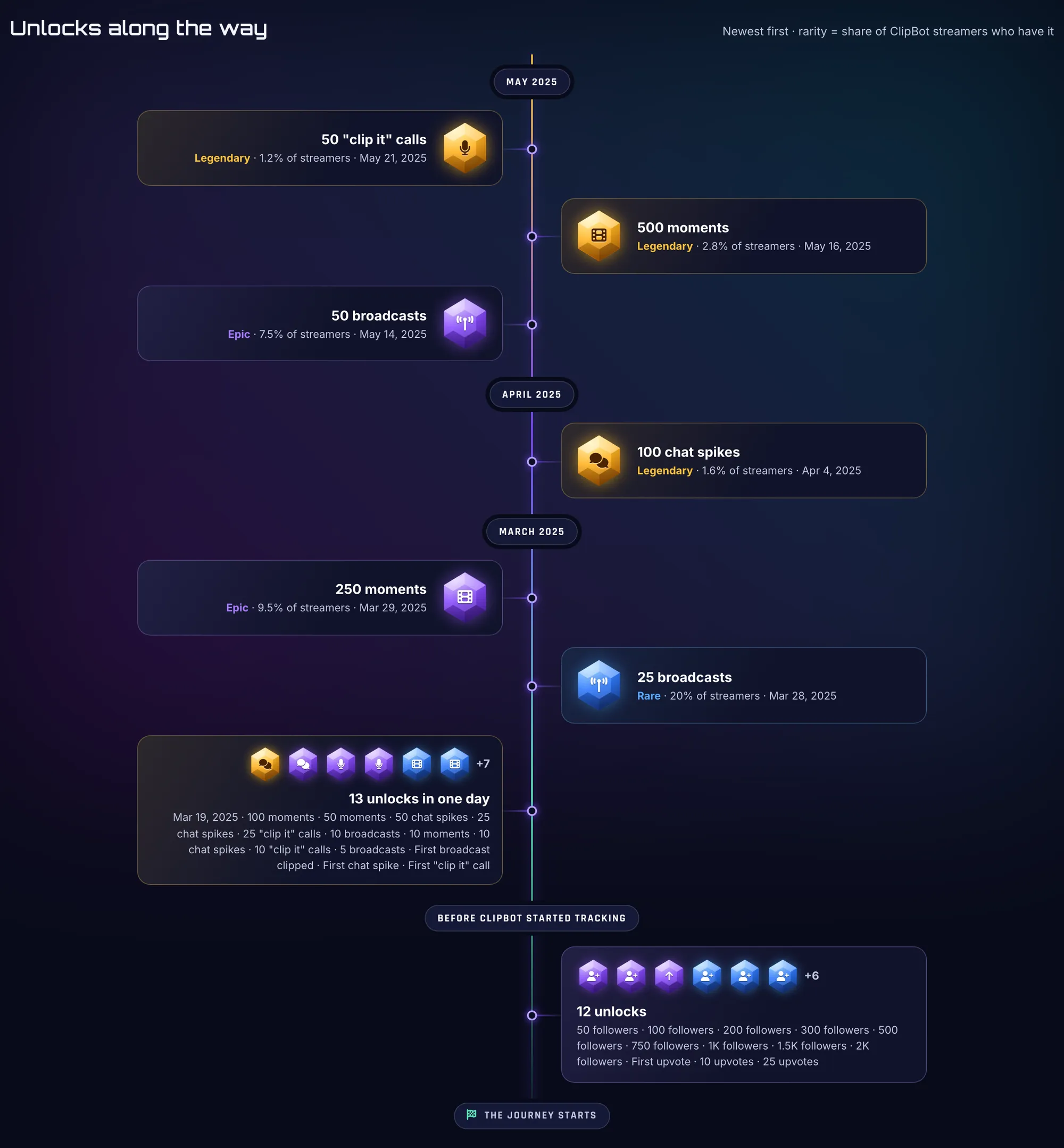 wildbluebeary’s full timeline: gems from May, April and March 2025, a card for 13 unlocks in one day on Mar 19, 2025, and 12 unlocks from before ClipBot started tracking