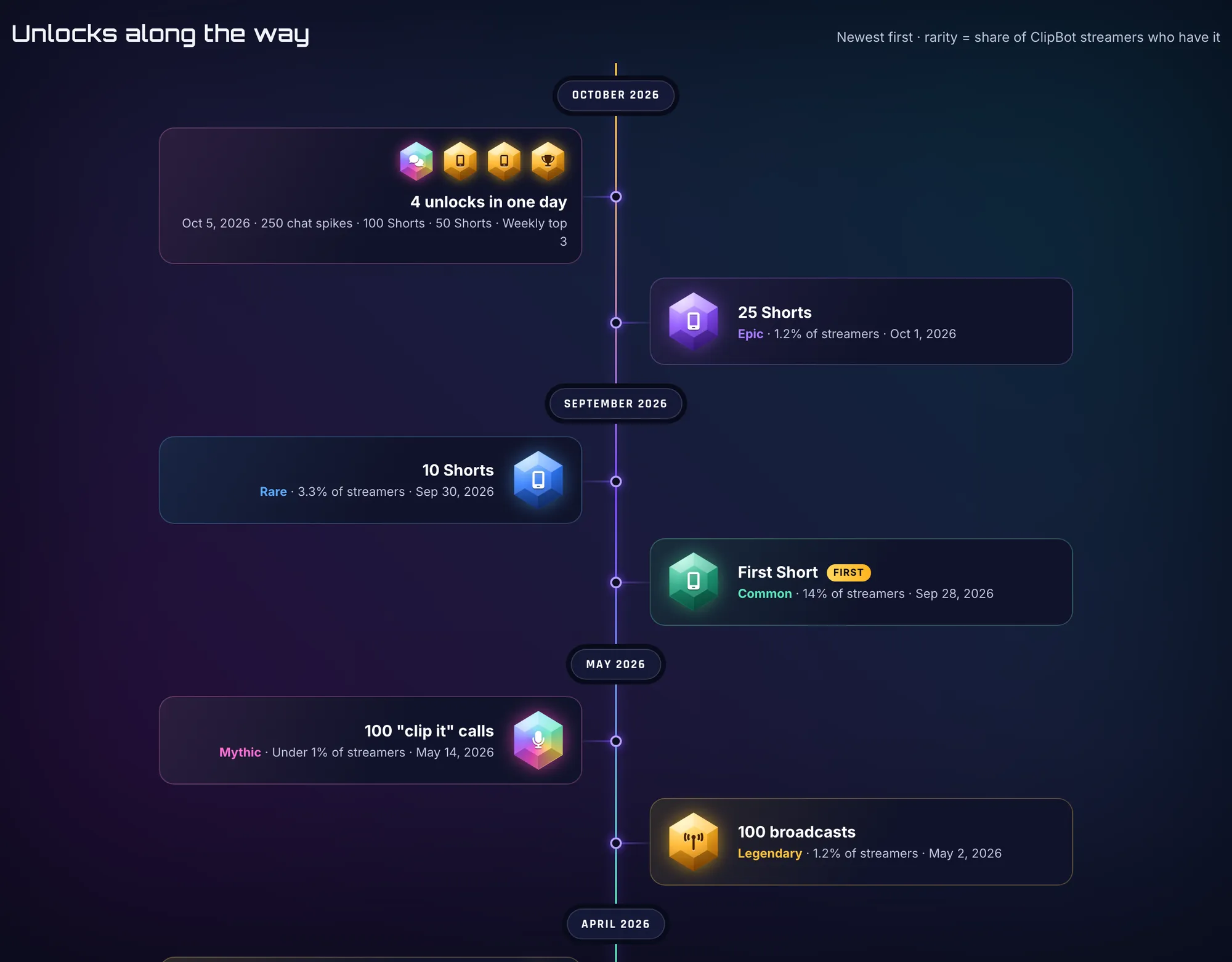 The top of bigviibin’s timeline: a card for 4 unlocks in one day on Oct 5, 2026 (250 chat spikes, 100 Shorts, 50 Shorts, weekly top 3), then 25 Shorts, 10 Shorts, First Short, 100 clip it calls (Mythic) and 100 broadcasts (Legendary)