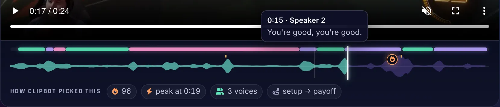 The moment timeline under a ClipBot clip player: a speaker lane in mint, purple and pink, a loudness wave with a fire marker at the peak, a hover readout showing 0:15 · Speaker 2: You’re good, you’re good, and chips for score 96, peak at 0:19, 3 voices and setup to payoff