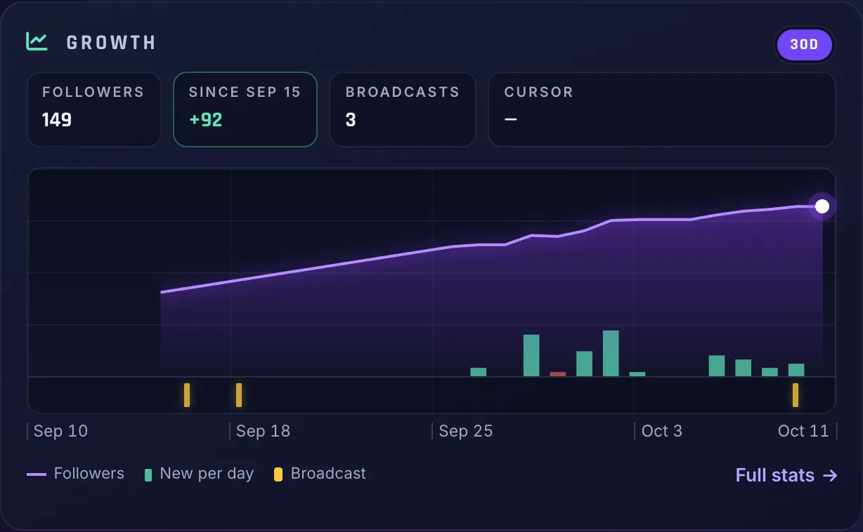 Follower growth, tracked daily: ClipBot.gg screenshot