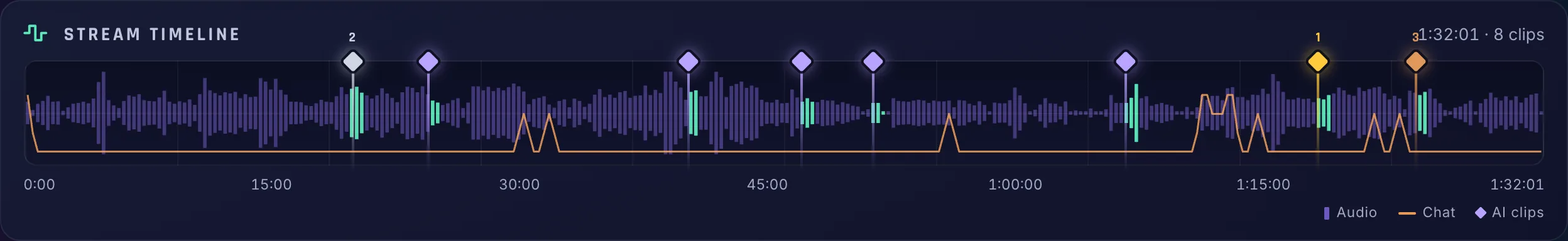 Your whole stream on one timeline: ClipBot.gg screenshot